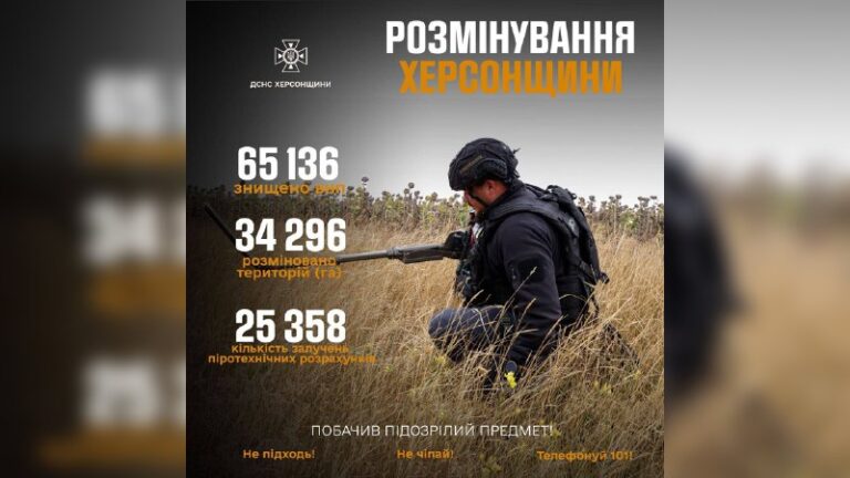 На Херсонщині знищили понад 65 тис вибухонебезпечних предметів
