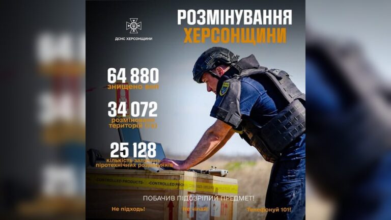 Херсонщина залишається серед найбільш небезпечних регіонів через мінну загрозу
