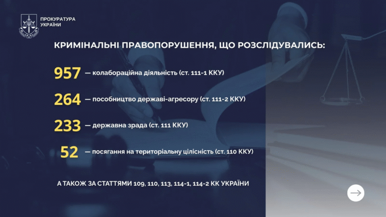 На Херсонщині розслідували понад 1500 злочинів проти національної безпеки