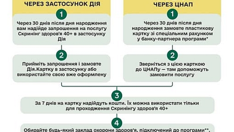 Як скористатися безоплатним скринінгом здоров’я для людей 40+