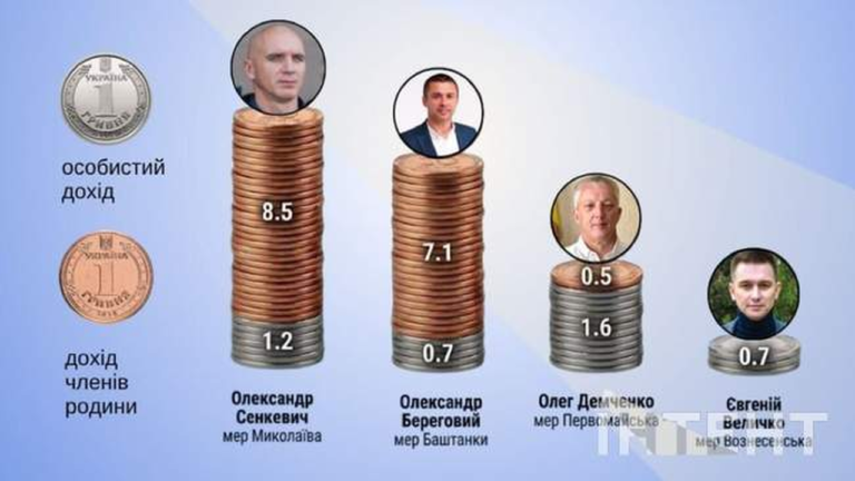 Мер Миколаєва задекларував майже 10 млн грн доходу